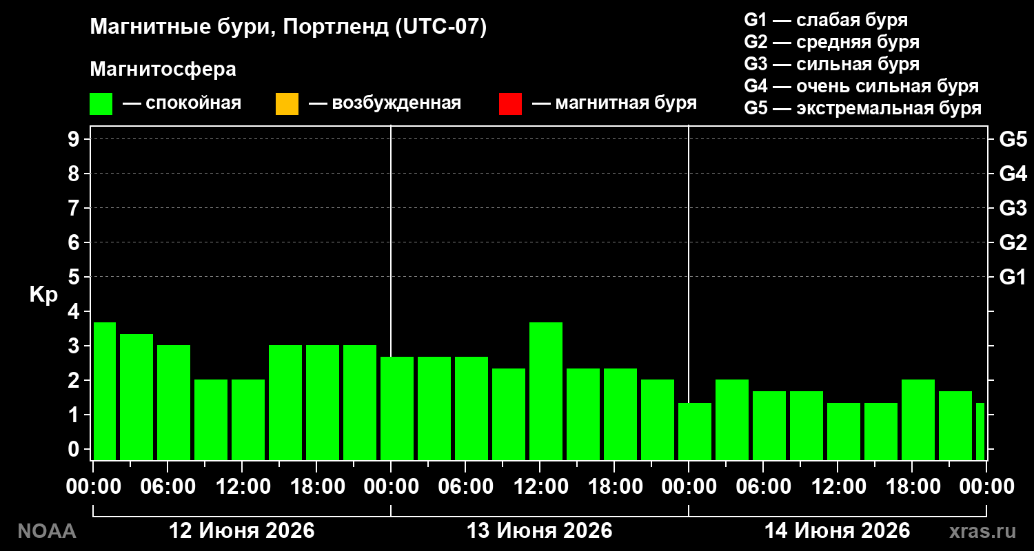 Геомагнитный индекс Kp за 3 суток