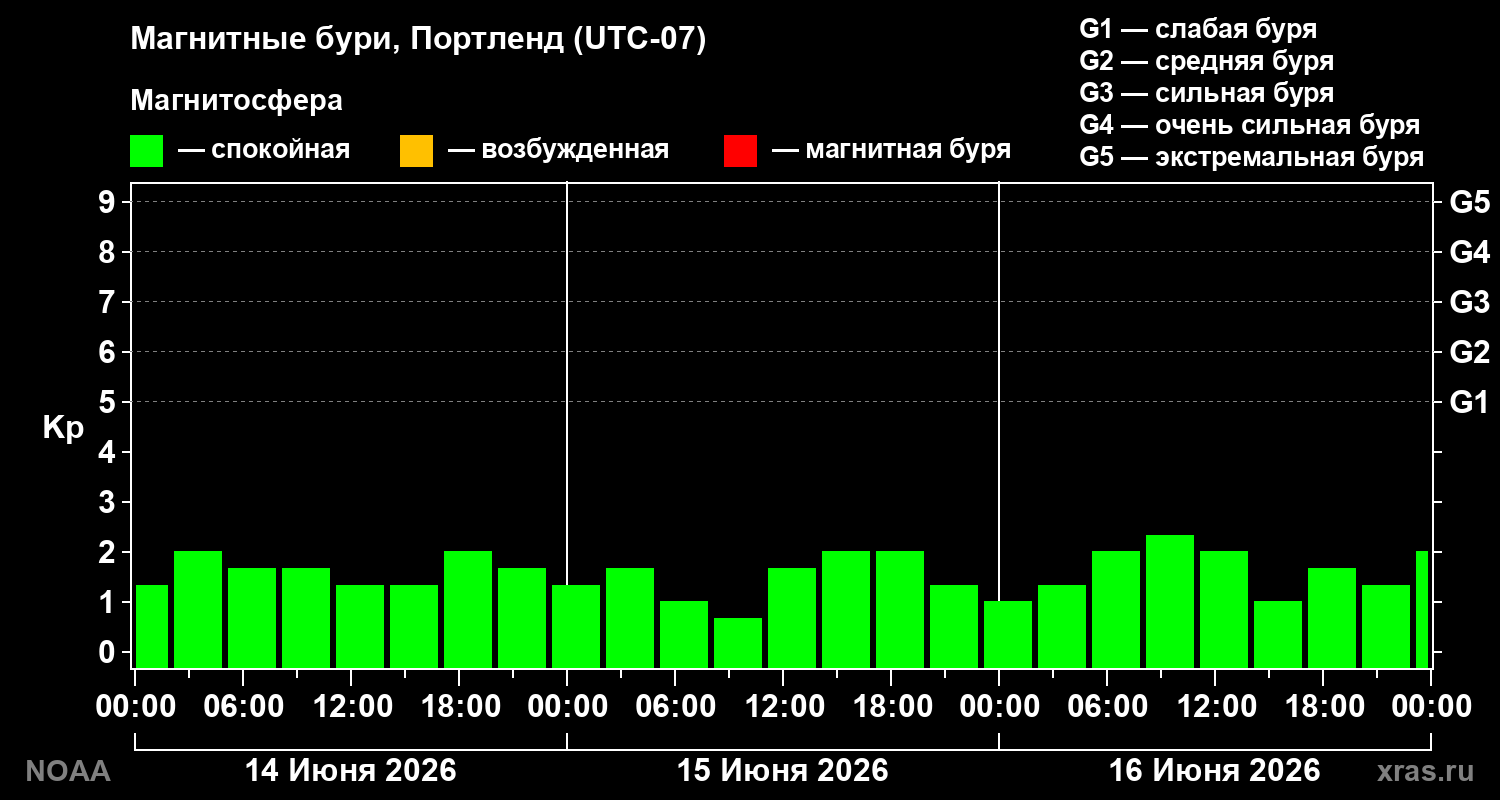 Геомагнитный индекс Kp за 3 суток