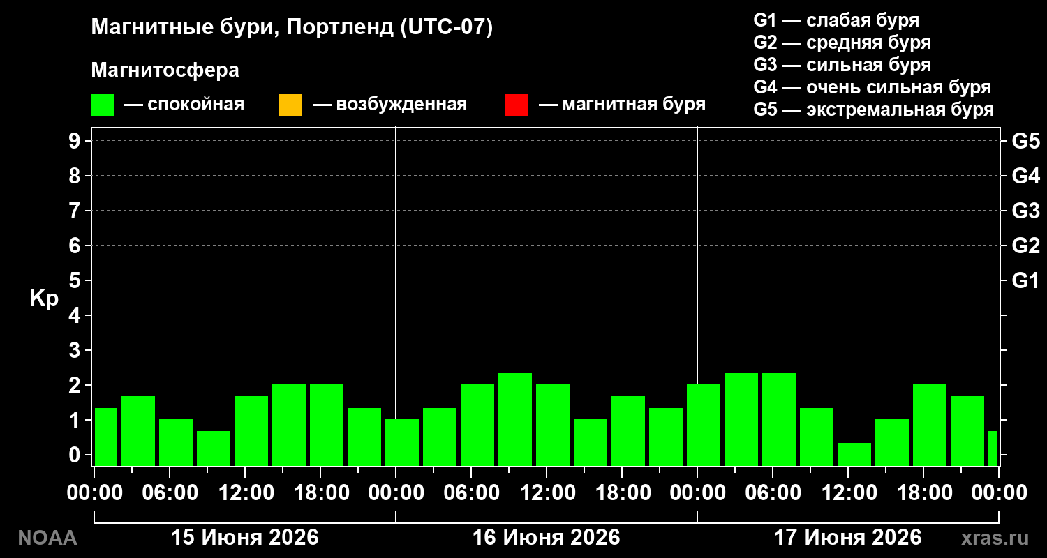 Геомагнитный индекс Kp за 3 суток