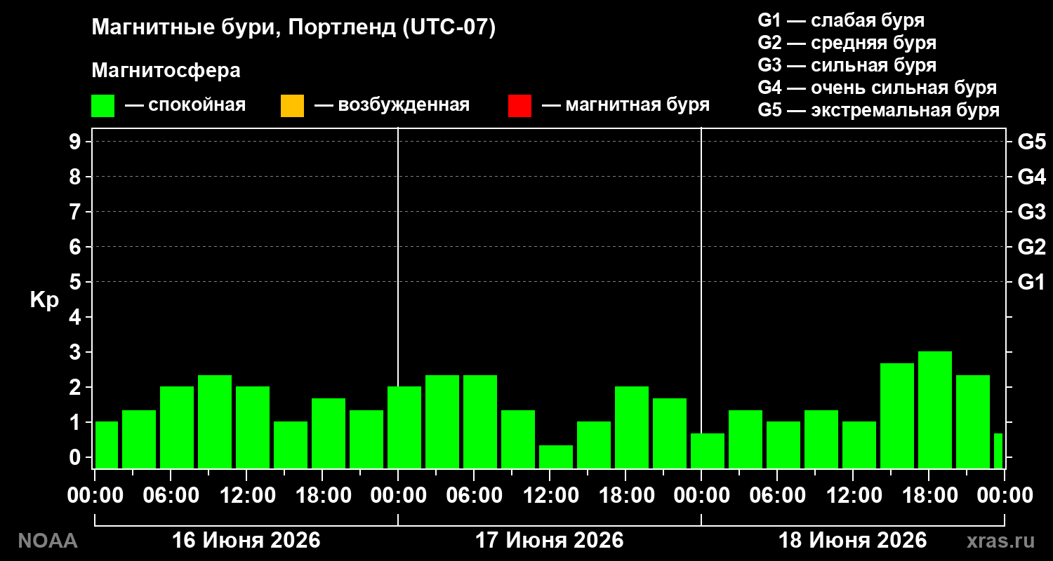 Геомагнитный индекс Kp за 3 суток