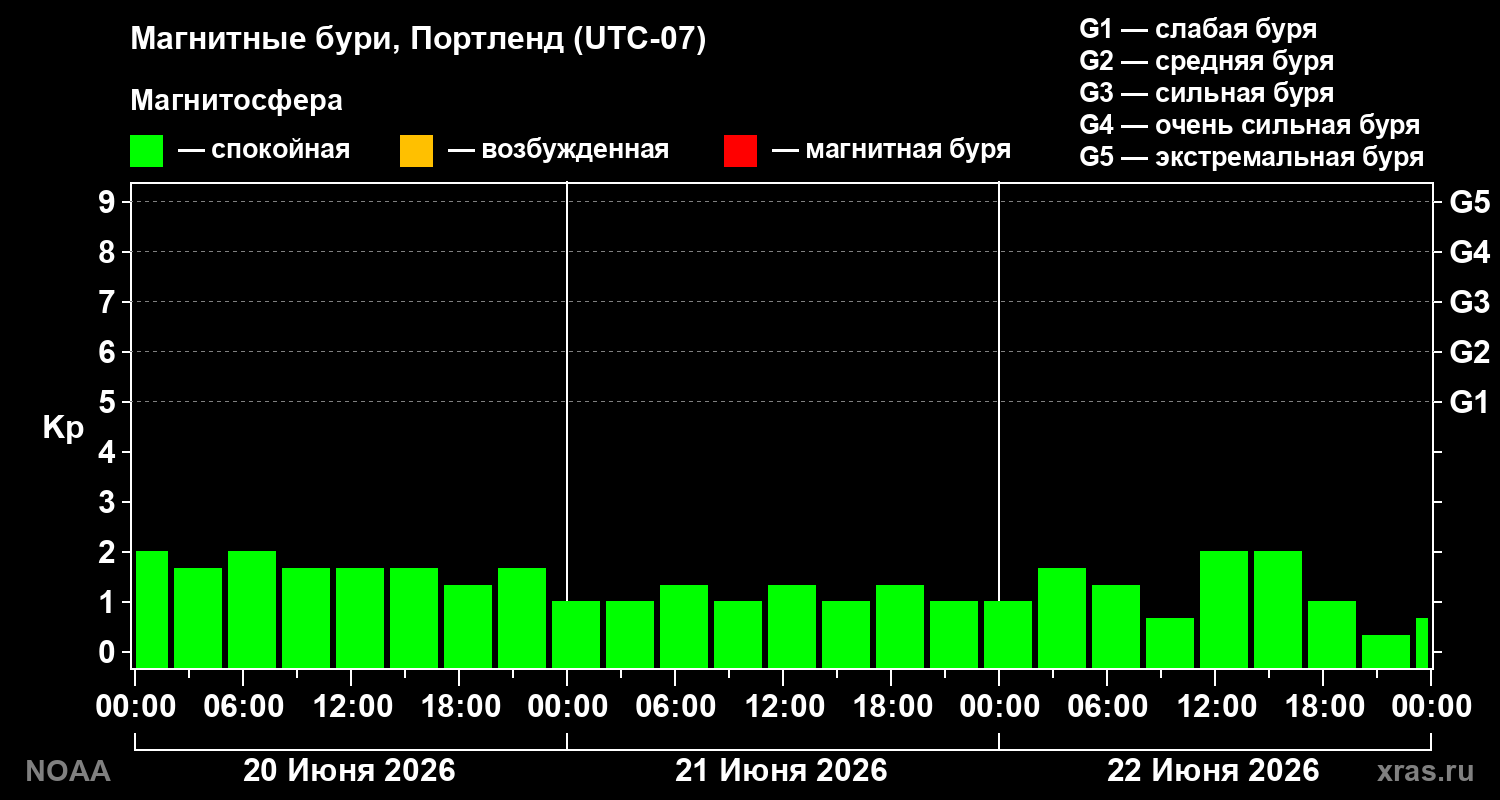 Геомагнитный индекс Kp за 3 суток