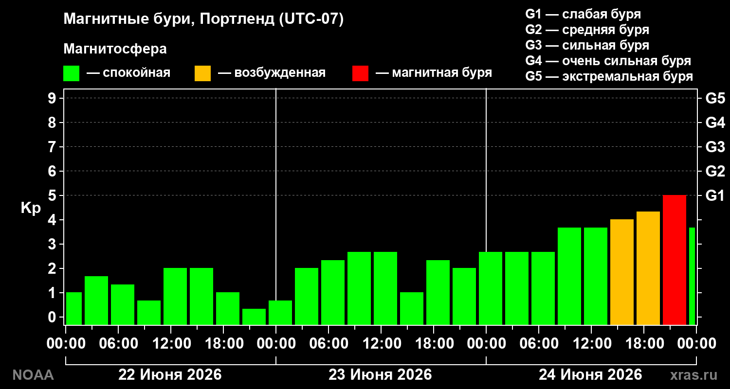 Геомагнитный индекс Kp за 3 суток