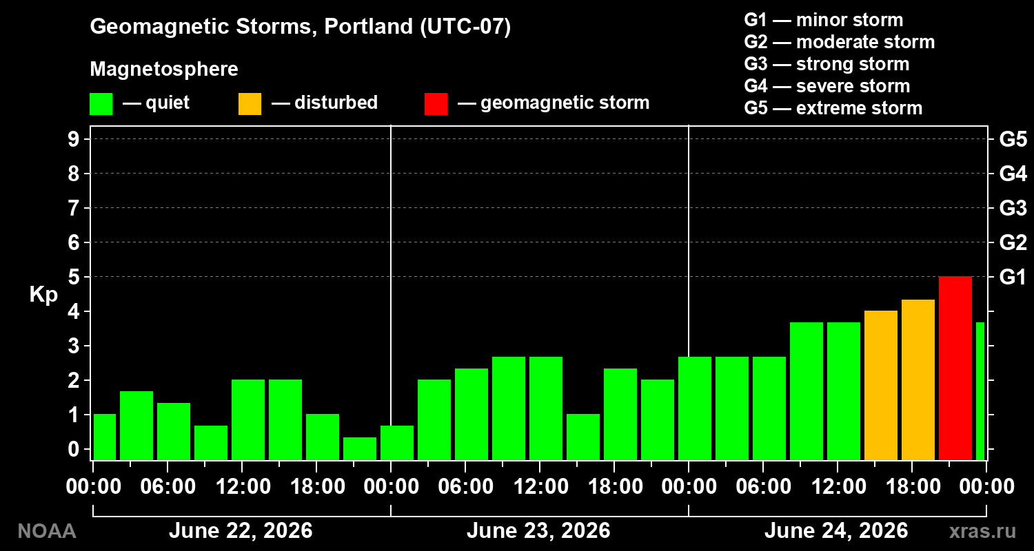 Geomagnetic index Kp for 3 days