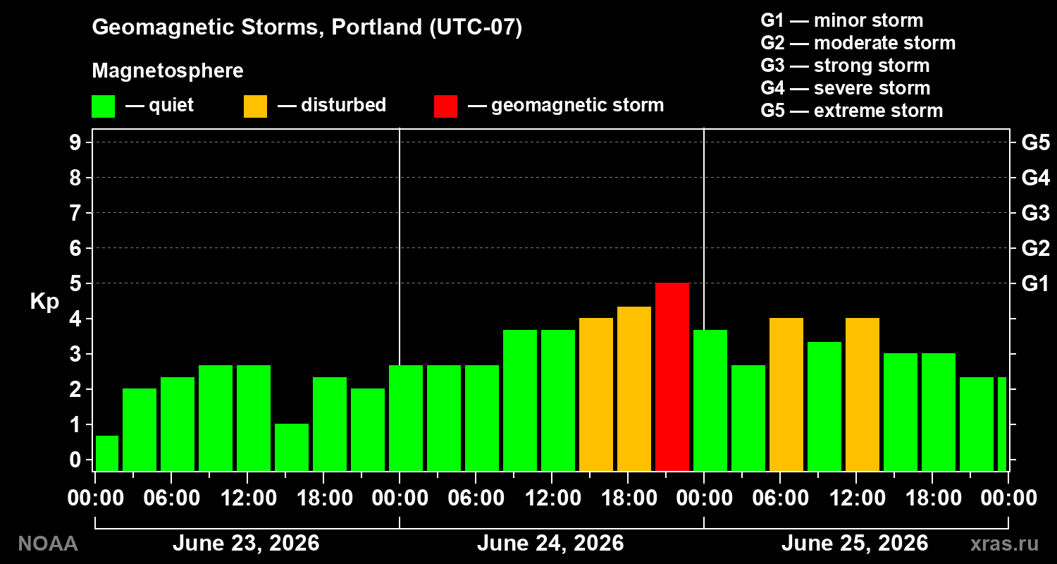 Geomagnetic index Kp for 3 days