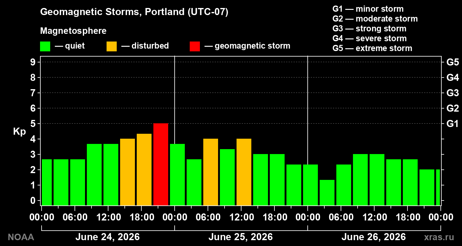 Geomagnetic index Kp for 3 days