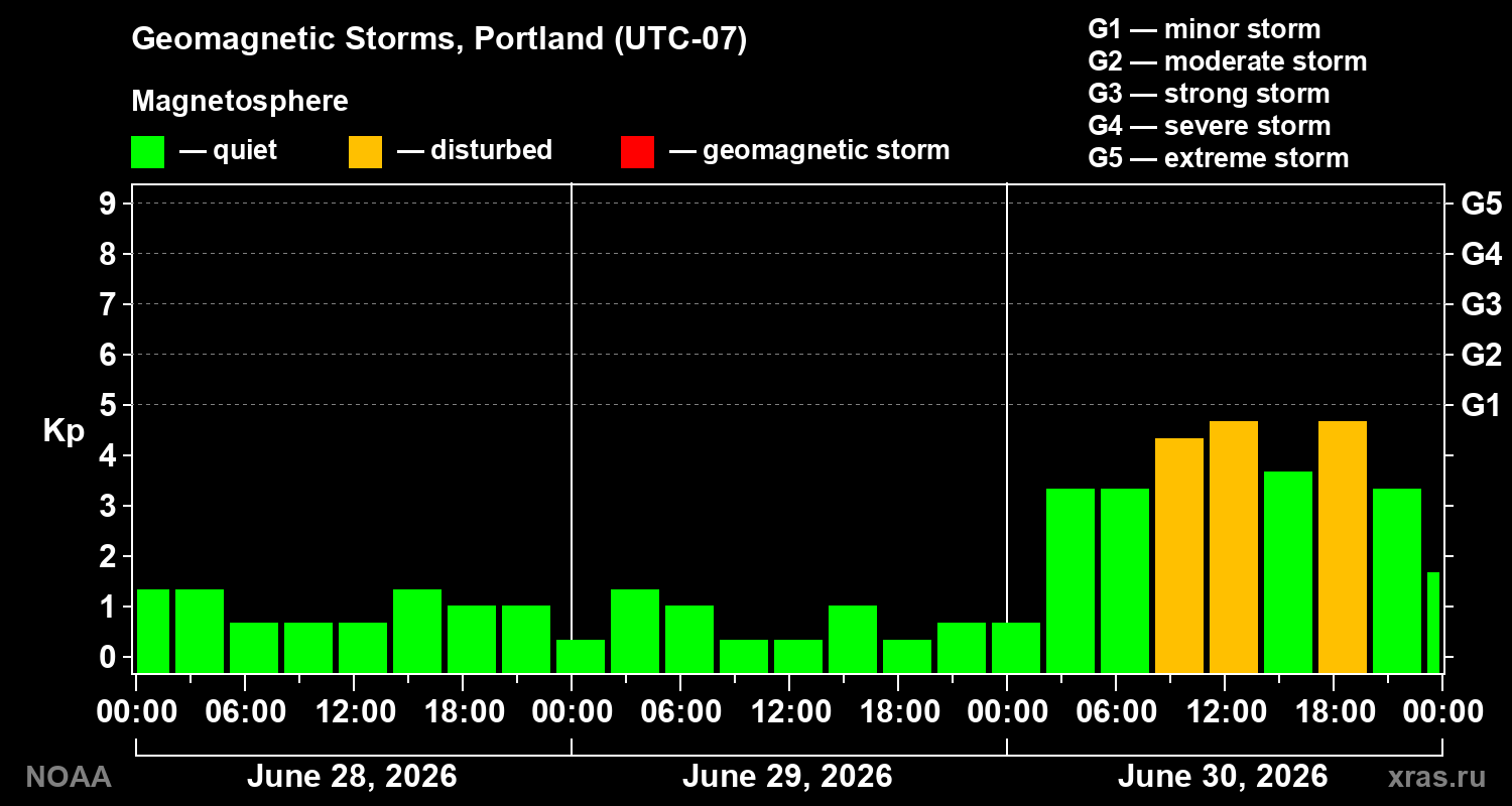 Geomagnetic index Kp for 3 days