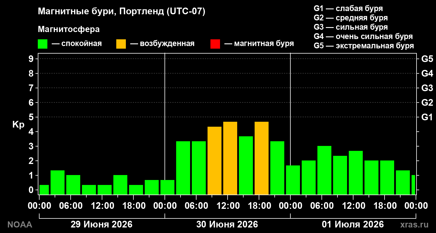 Геомагнитный индекс Kp за 3 суток