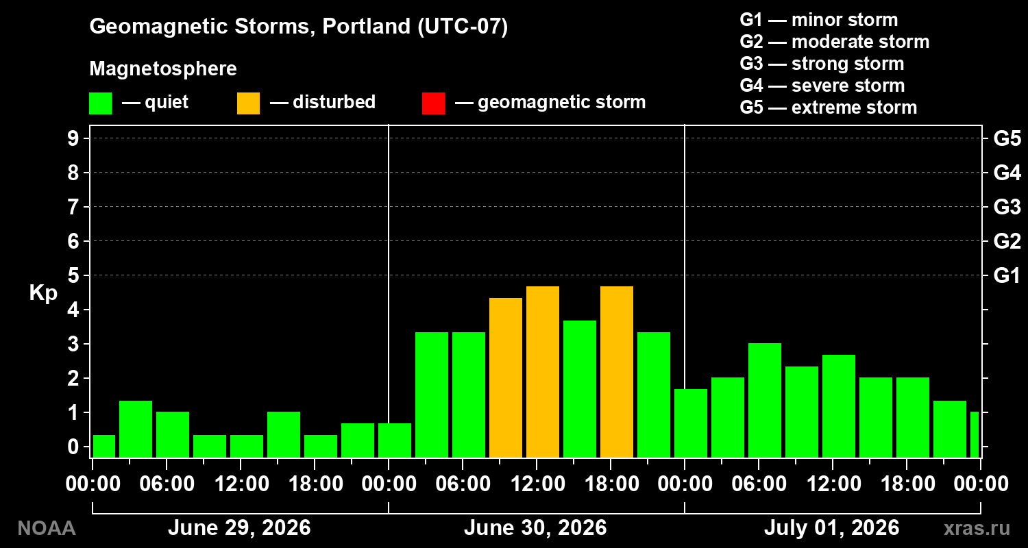 Geomagnetic index Kp for 3 days