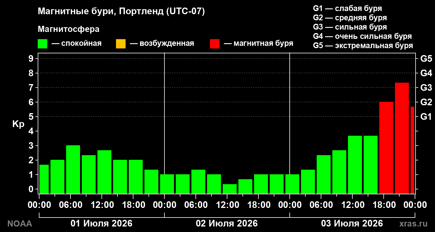 Геомагнитный индекс Kp за 3 суток