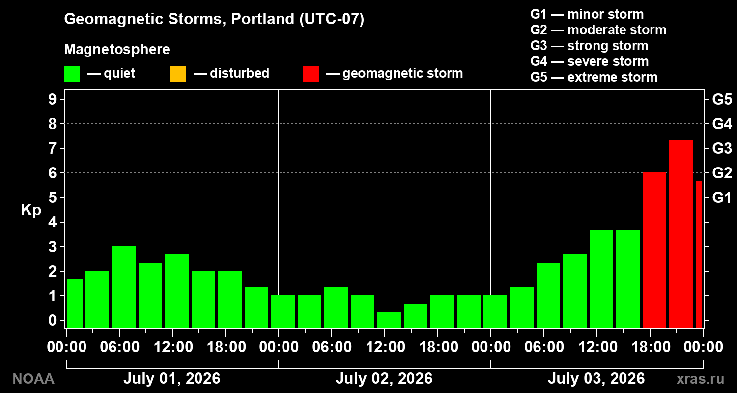 Geomagnetic index Kp for 3 days