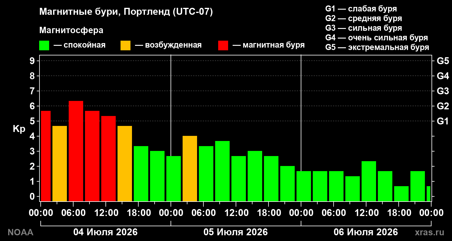 Геомагнитный индекс Kp за 3 суток