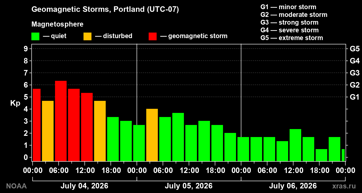 Geomagnetic index Kp for 3 days