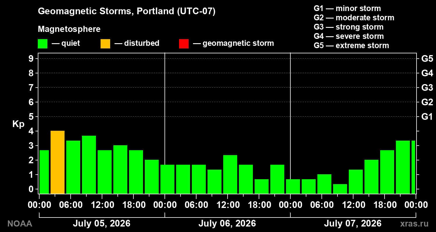 Geomagnetic index Kp for 3 days