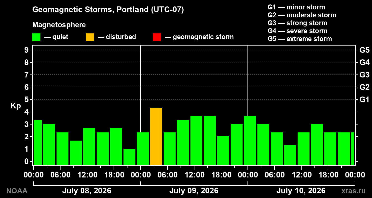 Geomagnetic index Kp for 3 days
