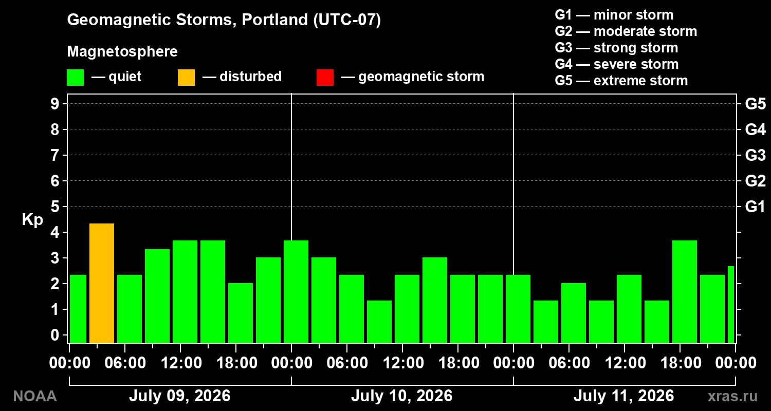 Geomagnetic index Kp for 3 days