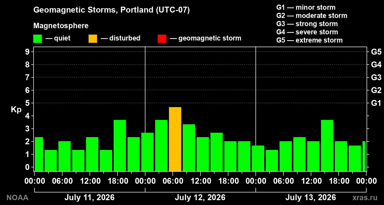 Geomagnetic index Kp for 3 days
