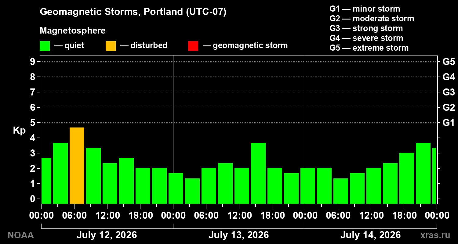 Geomagnetic index Kp for 3 days