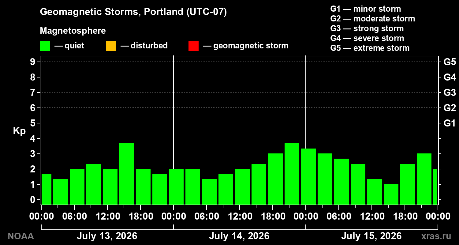 Geomagnetic index Kp for 3 days