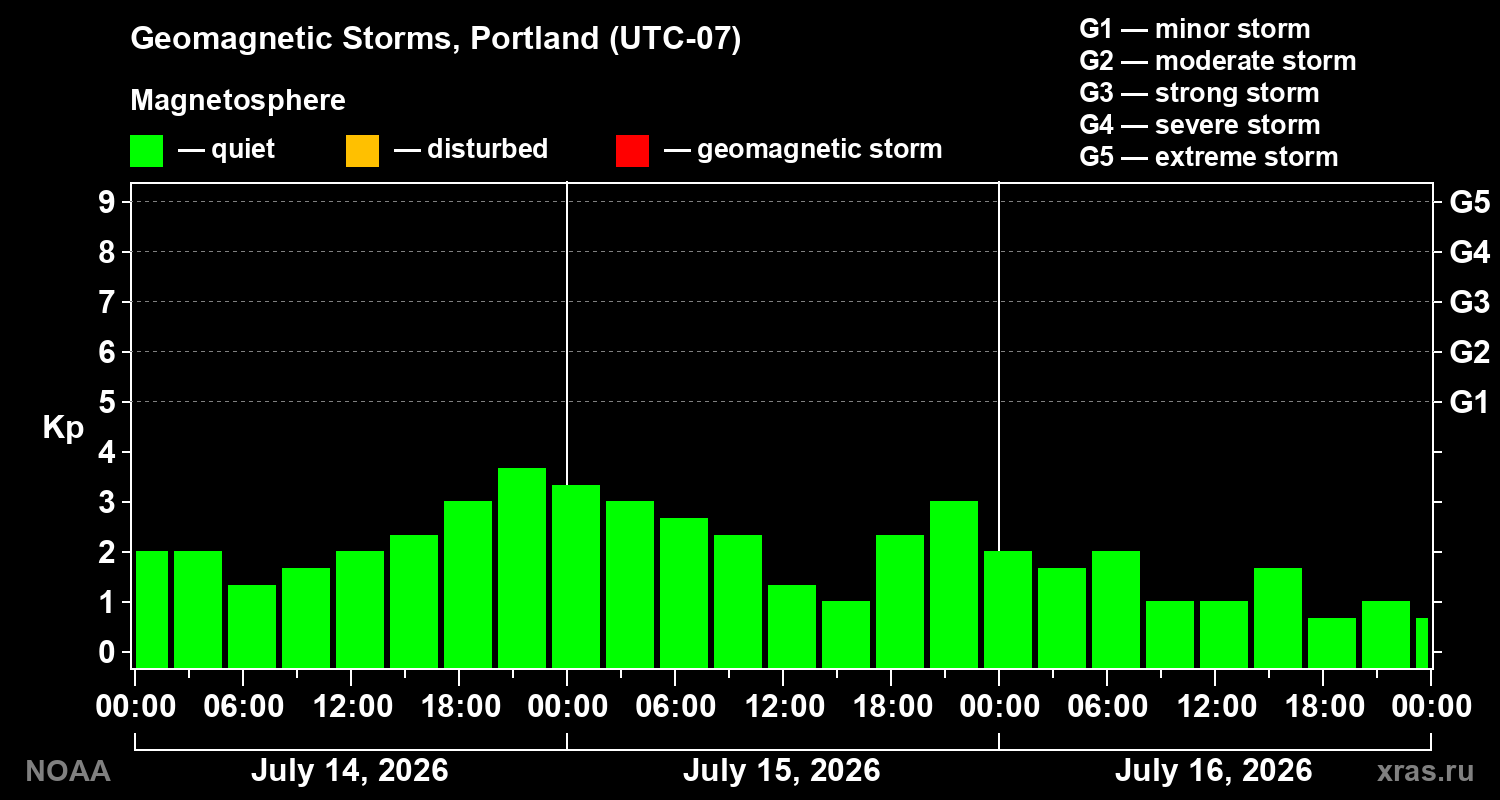 Geomagnetic index Kp for 3 days