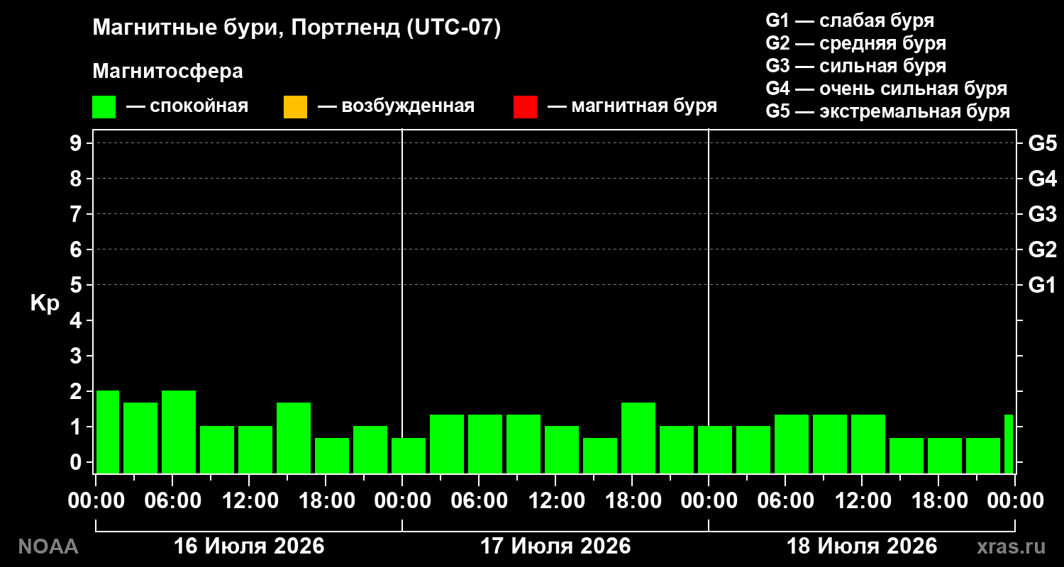 Геомагнитный индекс Kp за 3 суток