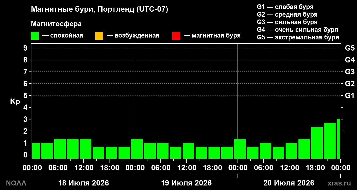 Геомагнитный индекс Kp за 3 суток