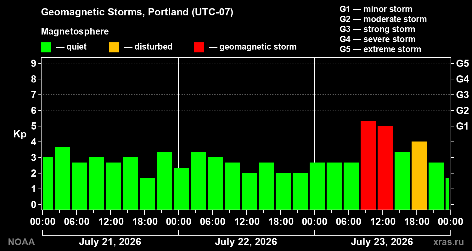 Geomagnetic index Kp for 3 days