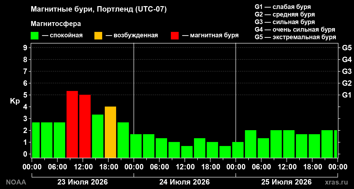 Геомагнитный индекс Kp за 3 суток