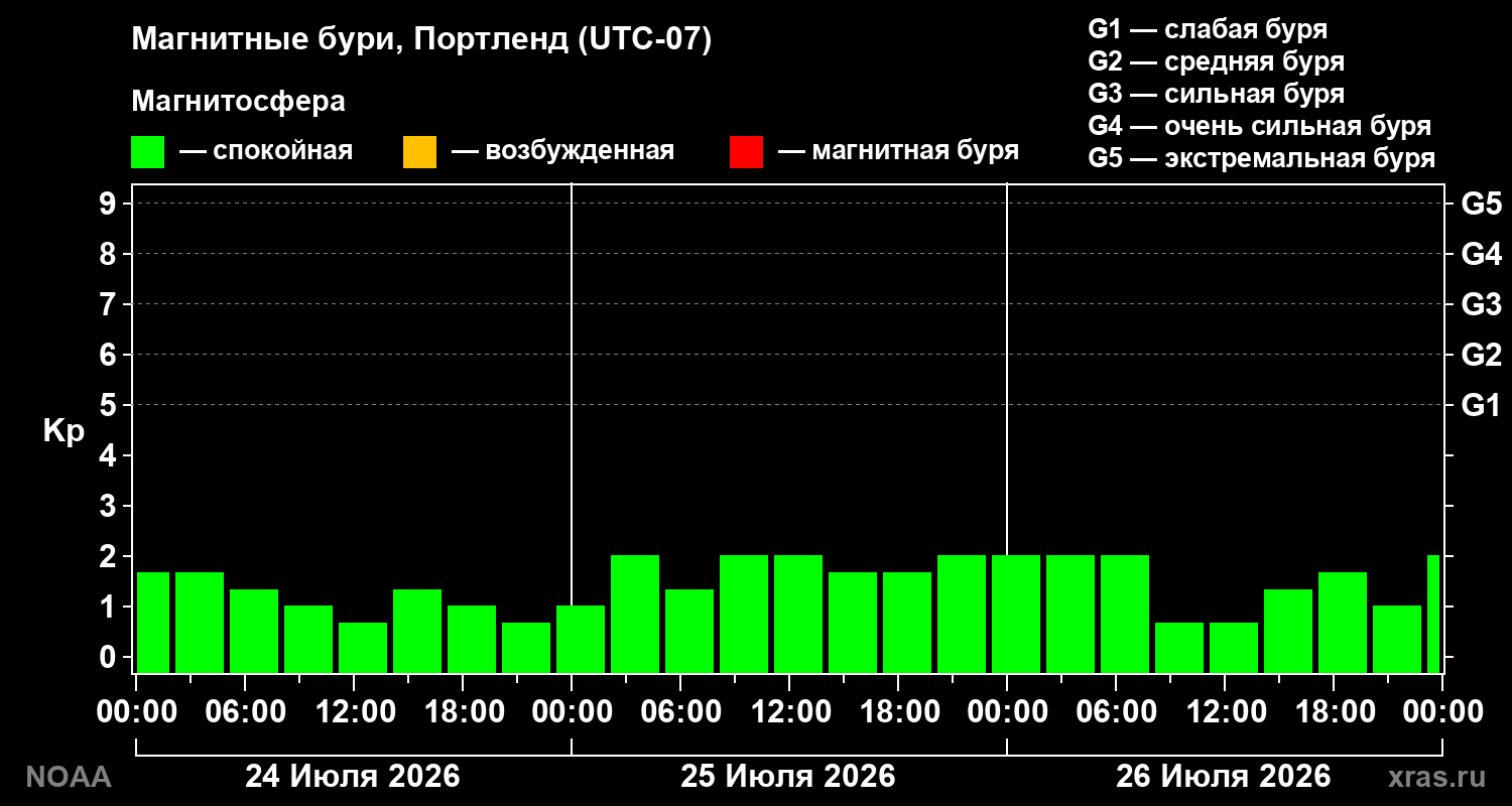 Геомагнитный индекс Kp за 3 суток
