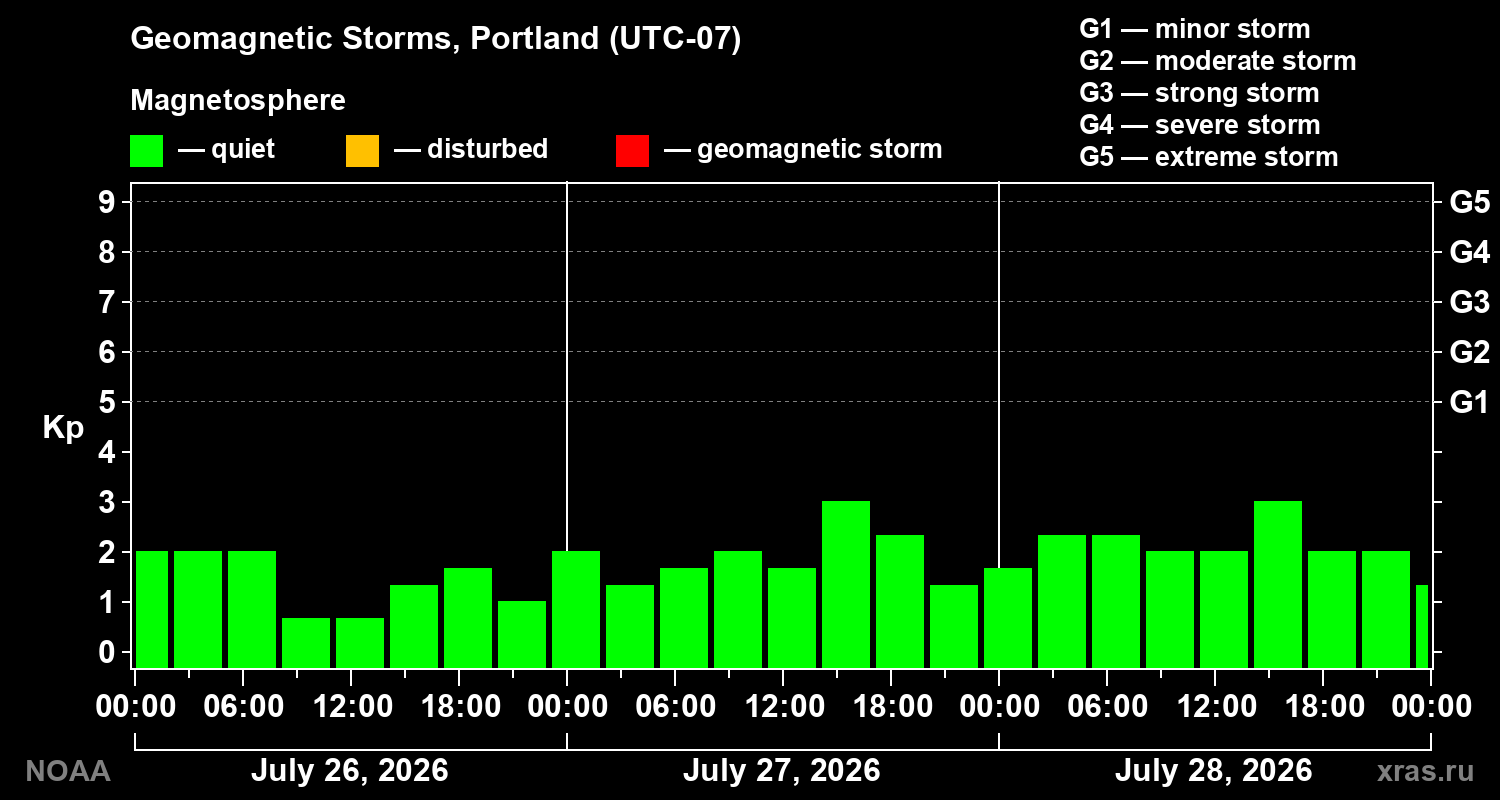 Geomagnetic index Kp for 3 days
