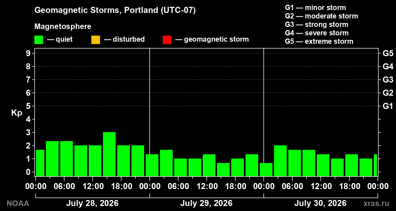 Geomagnetic index Kp for 3 days