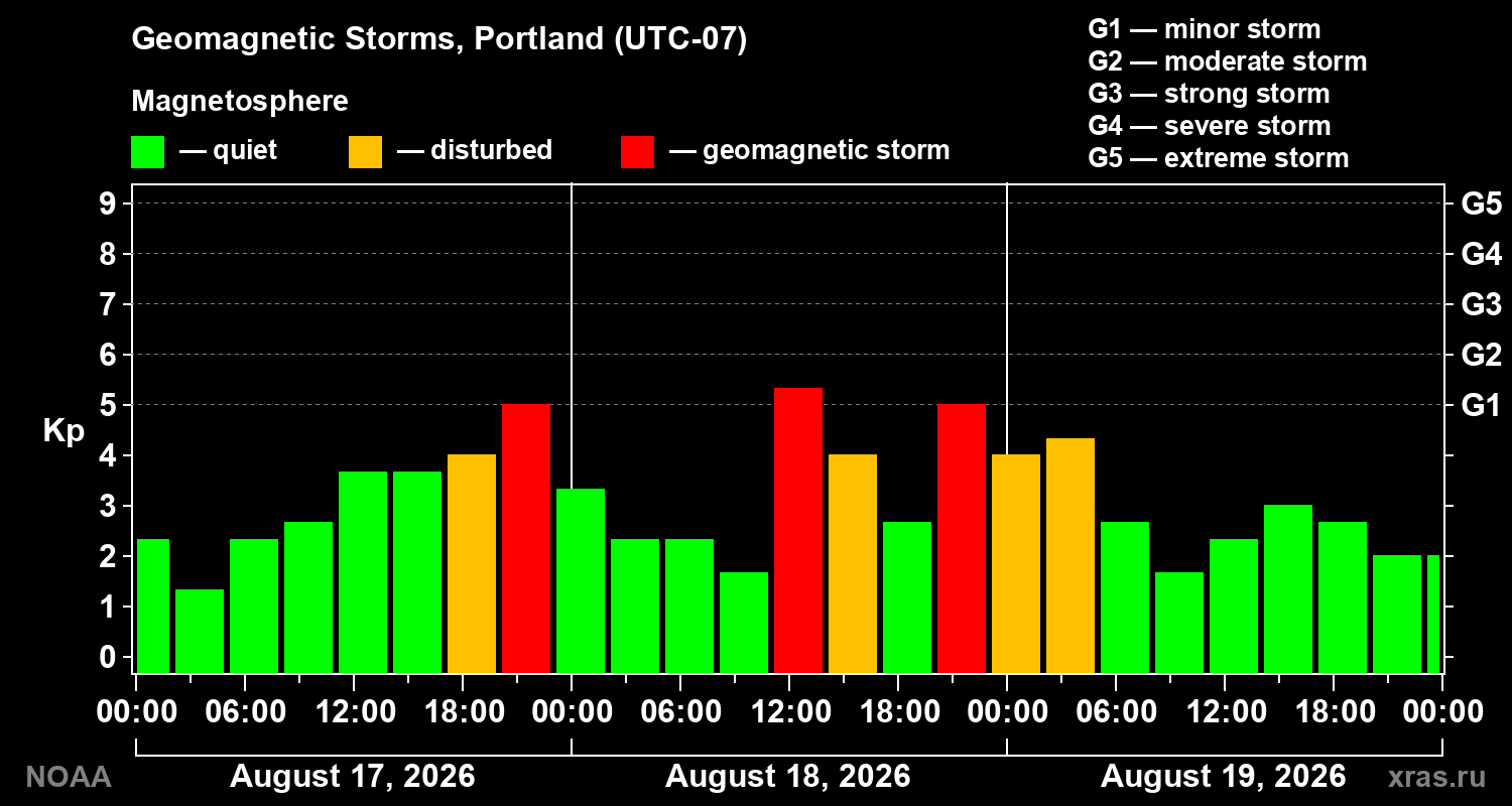 Geomagnetic index Kp for 3 days