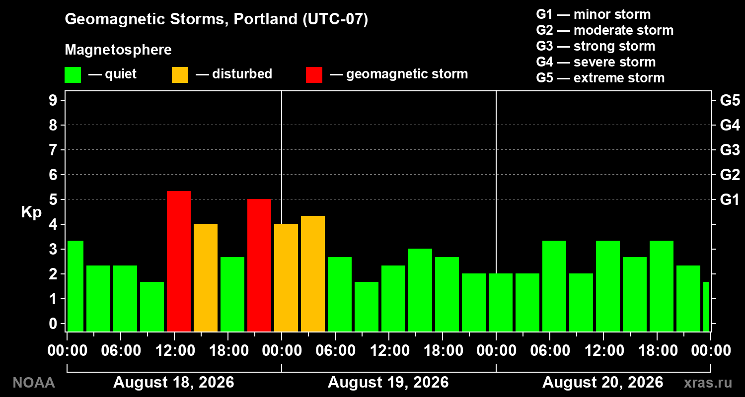 Geomagnetic index Kp for 3 days