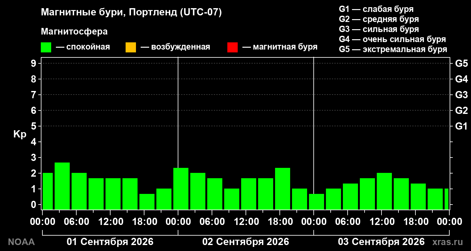 Геомагнитный индекс Kp за 3 суток