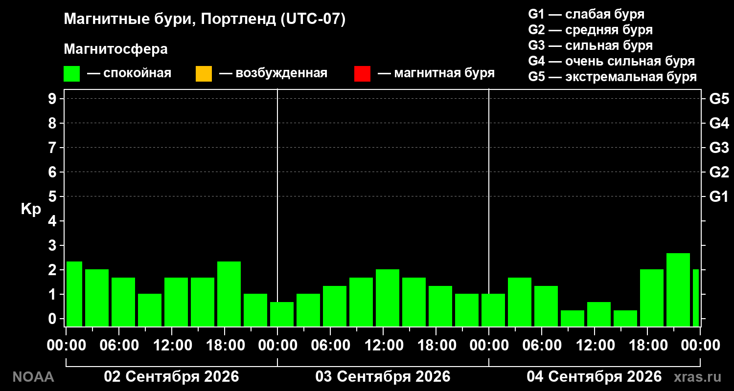 Геомагнитный индекс Kp за 3 суток