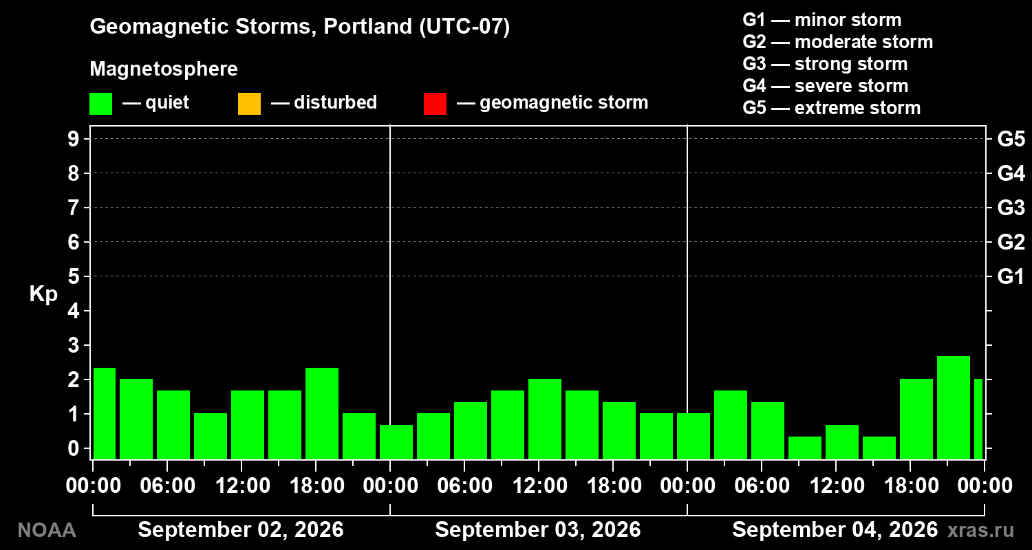 Geomagnetic index Kp for 3 days