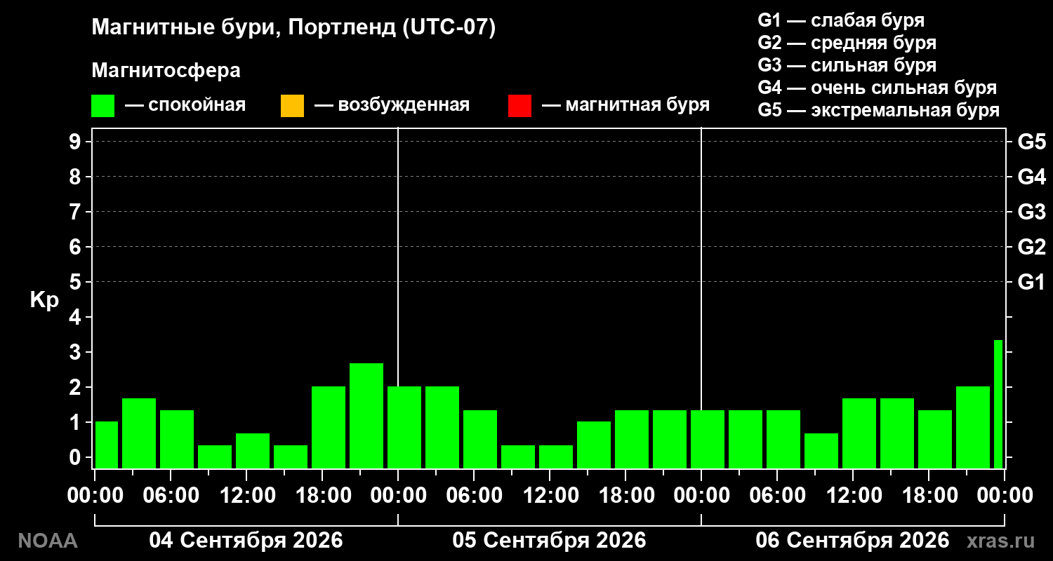 Геомагнитный индекс Kp за 3 суток