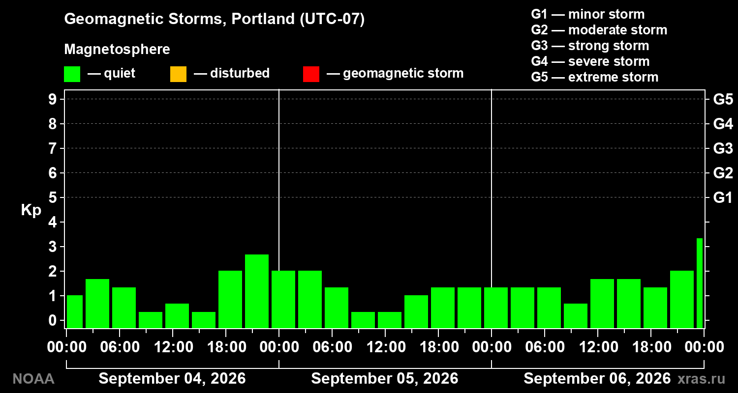 Geomagnetic index Kp for 3 days