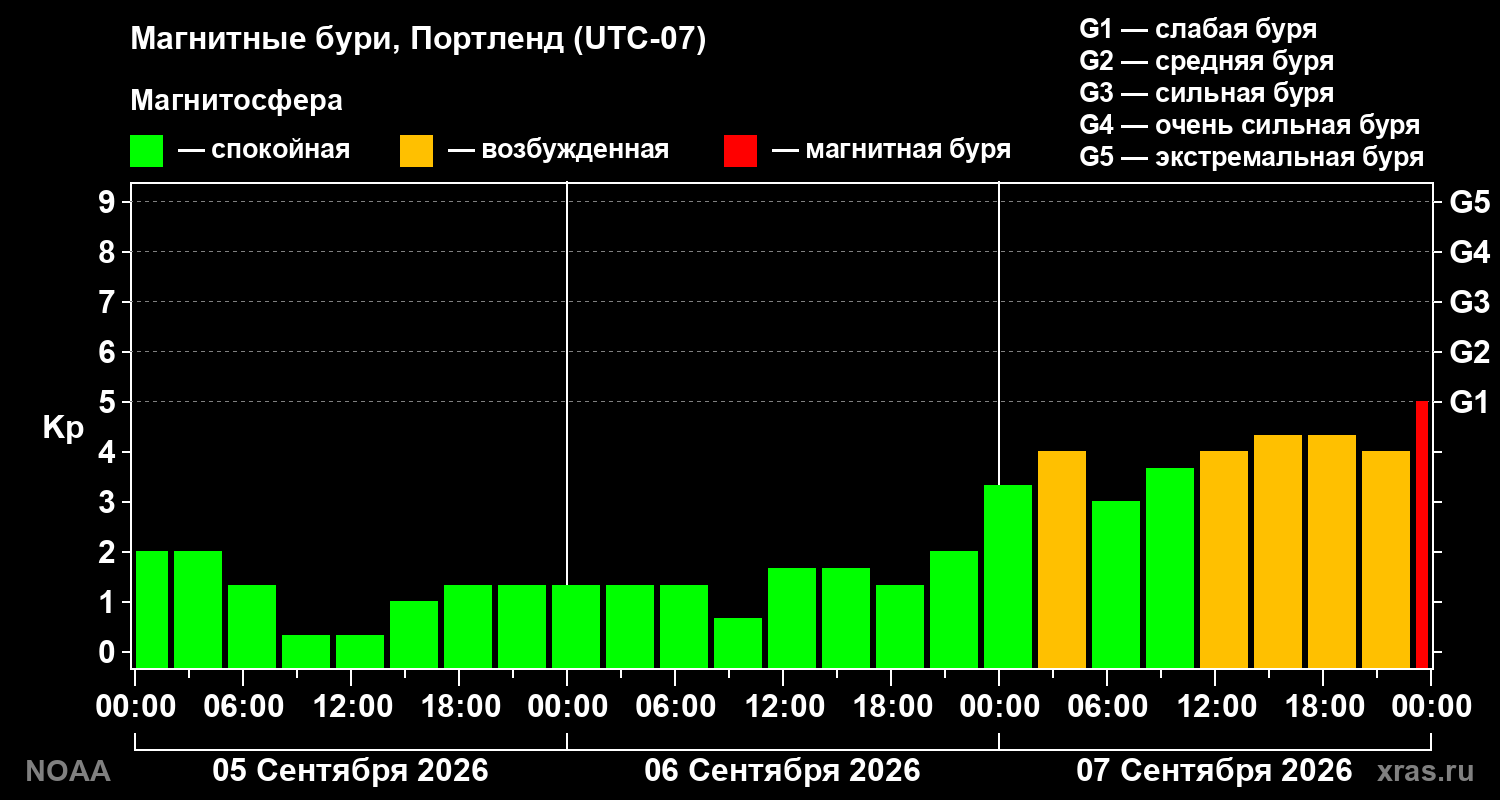 Геомагнитный индекс Kp за 3 суток