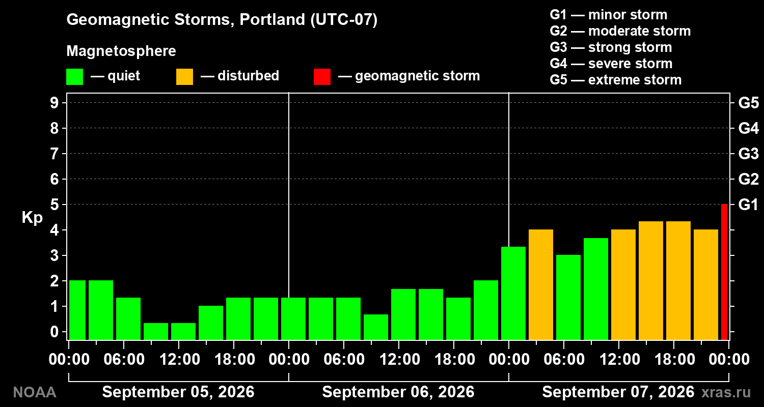 Geomagnetic index Kp for 3 days