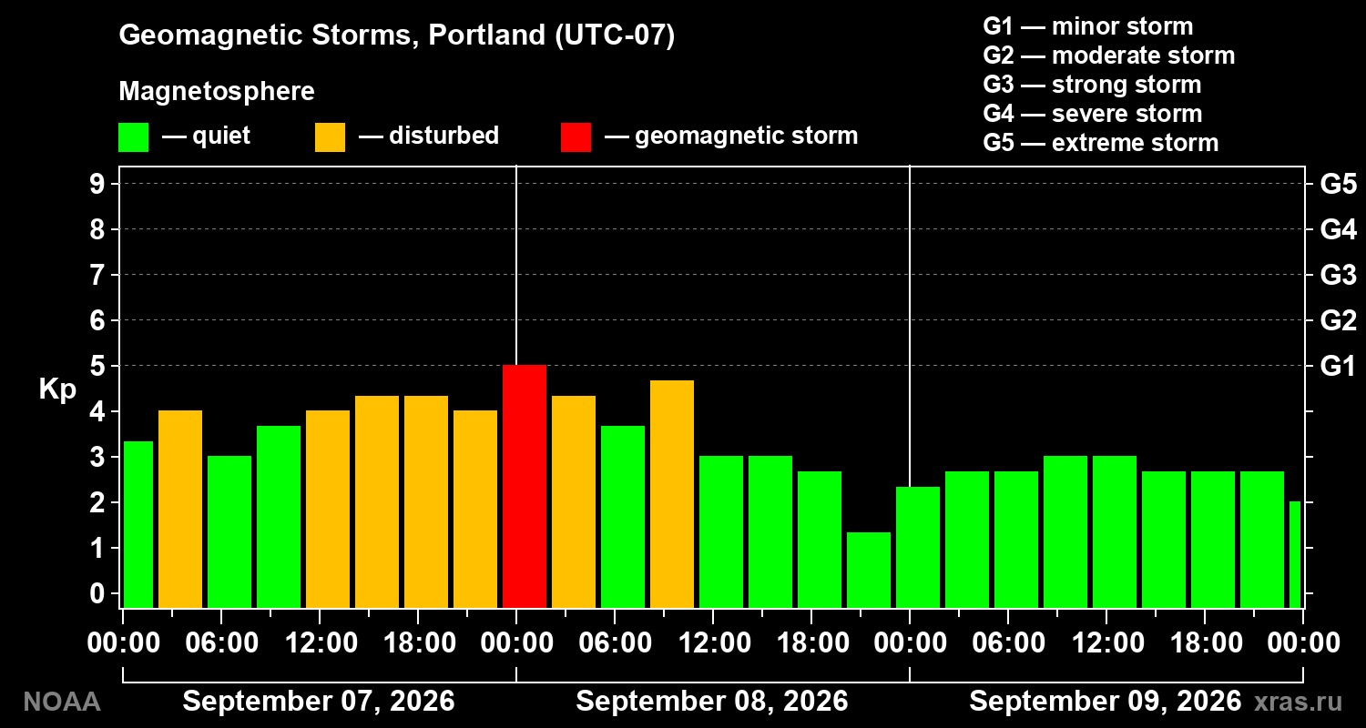 Geomagnetic index Kp for 3 days
