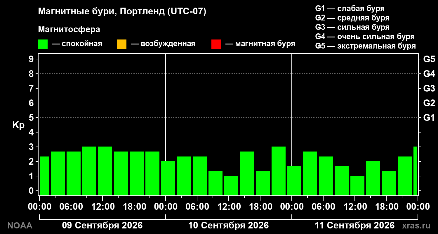 Геомагнитный индекс Kp за 3 суток