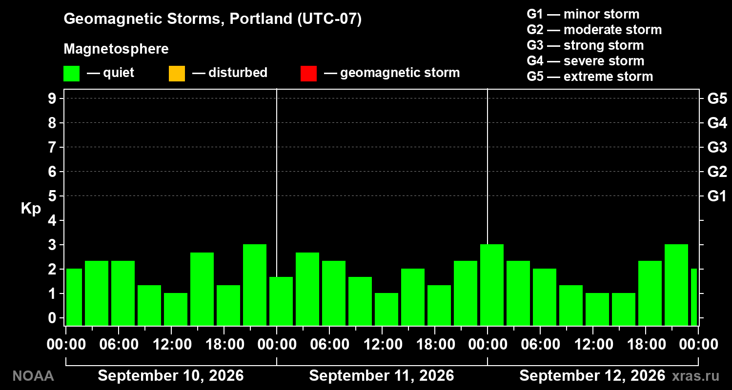 Geomagnetic index Kp for 3 days