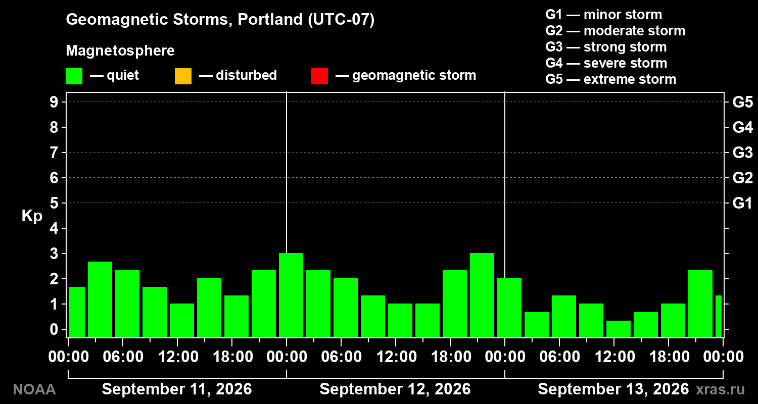 Geomagnetic index Kp for 3 days