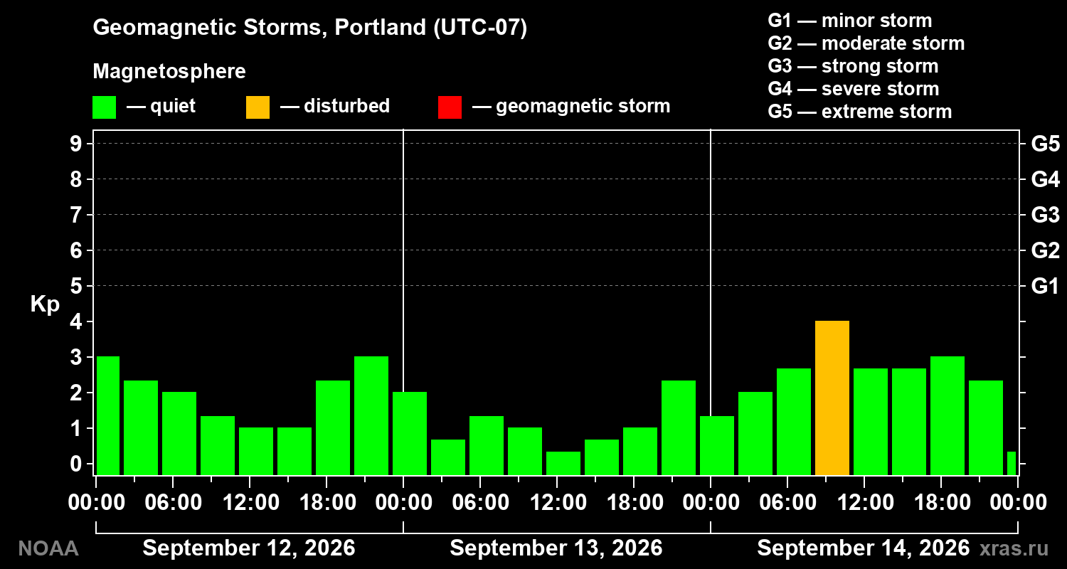 Geomagnetic index Kp for 3 days