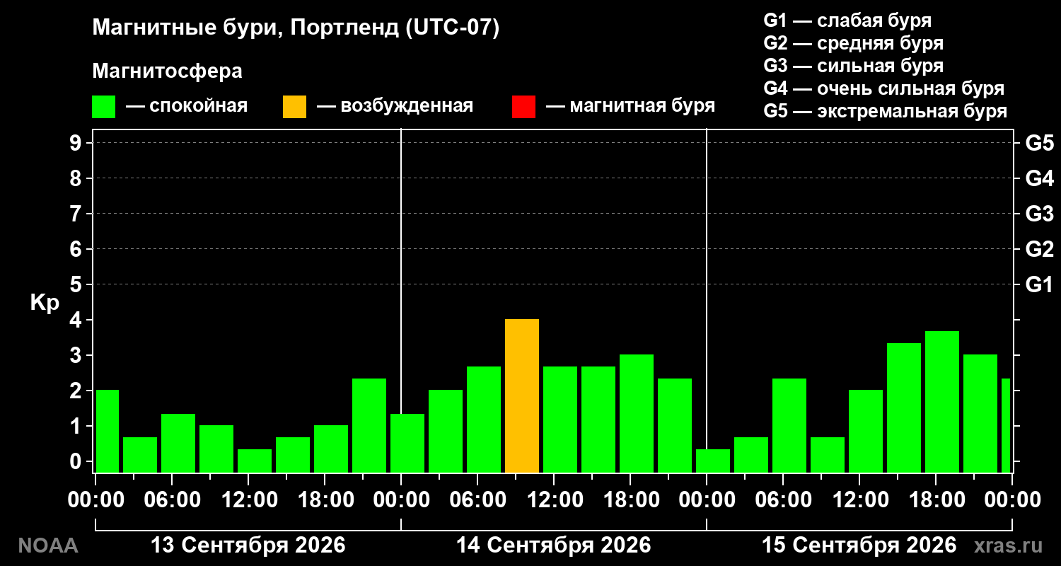 Геомагнитный индекс Kp за 3 суток
