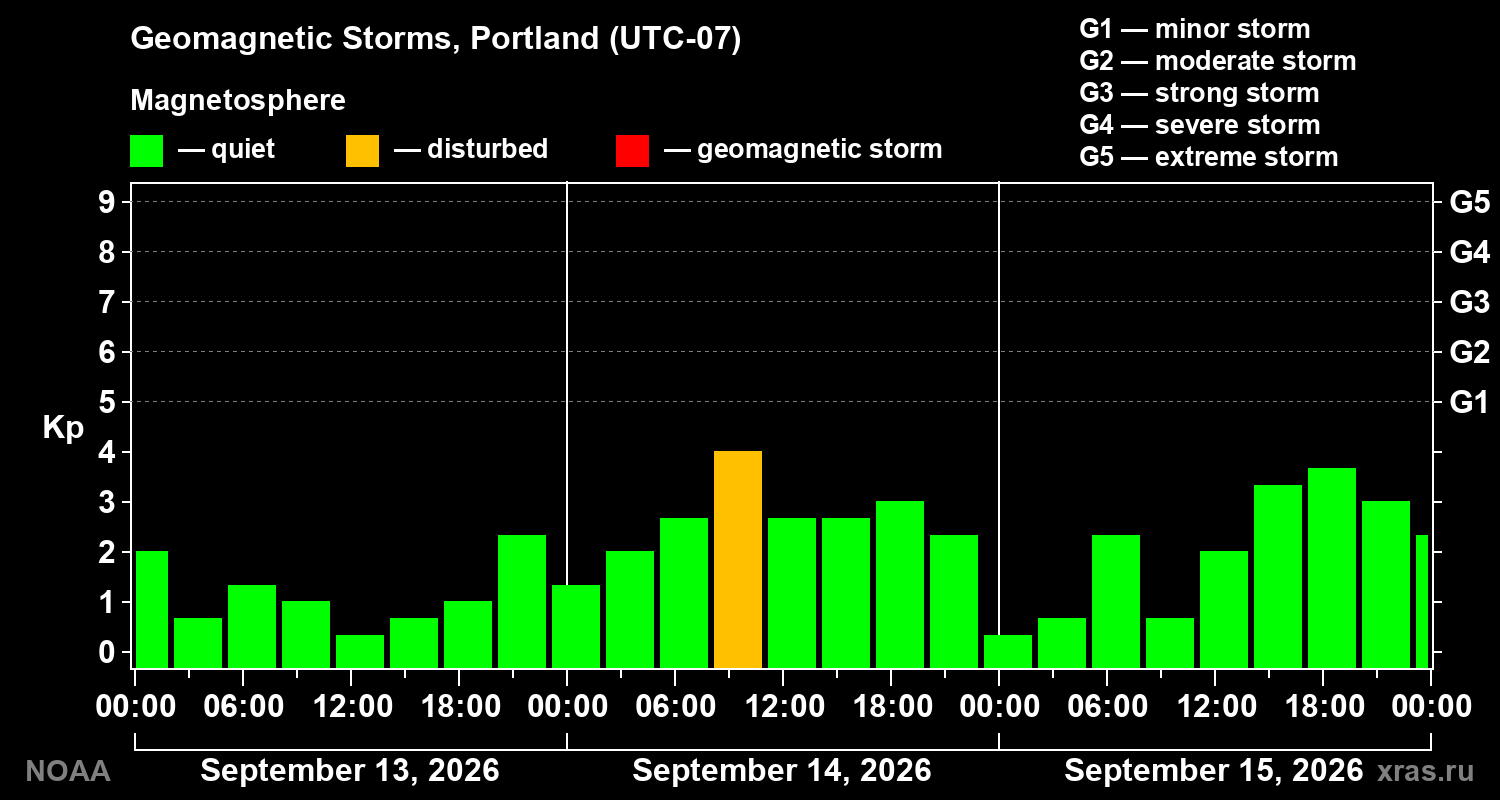 Geomagnetic index Kp for 3 days