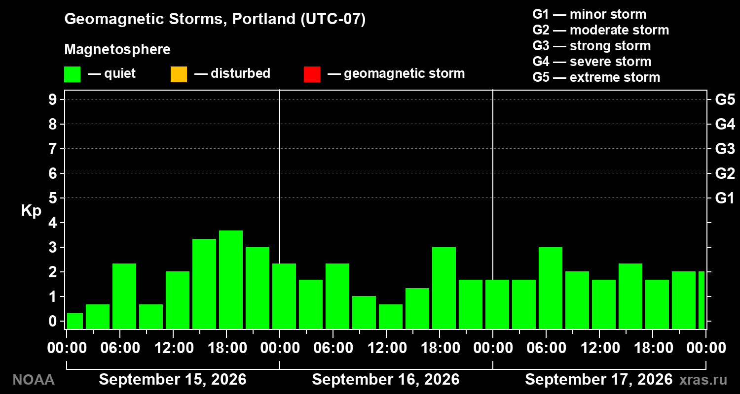 Geomagnetic index Kp for 3 days