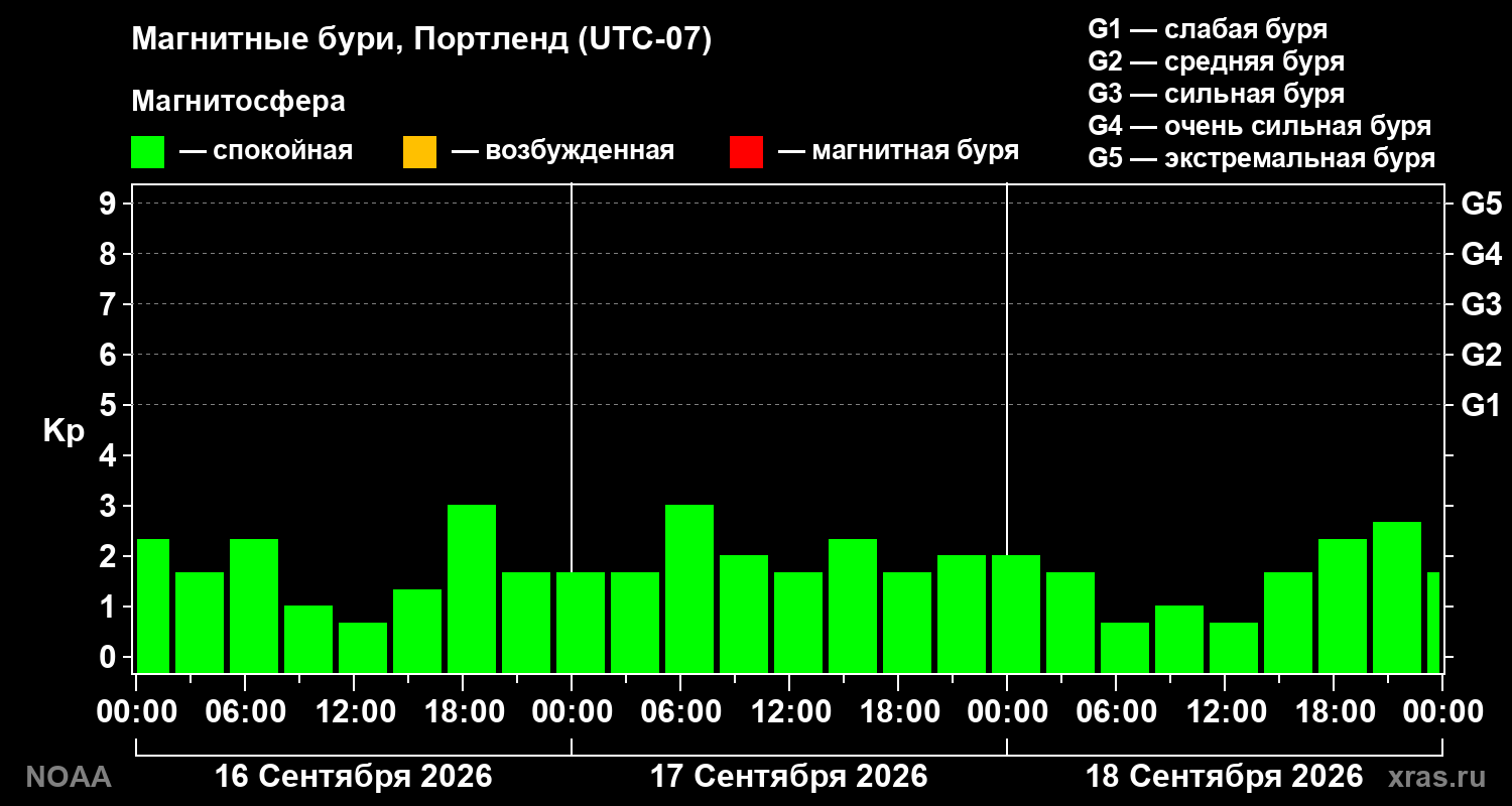 Геомагнитный индекс Kp за 3 суток