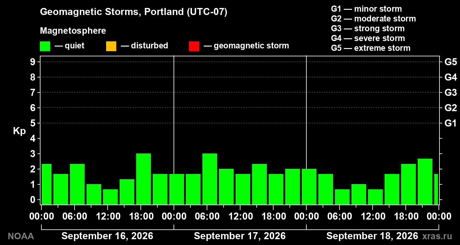 Geomagnetic index Kp for 3 days