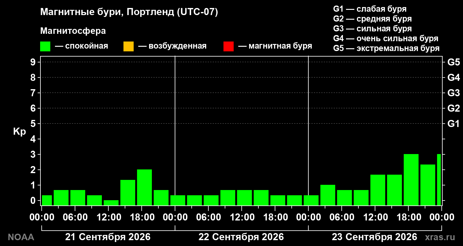 Геомагнитный индекс Kp за 3 суток